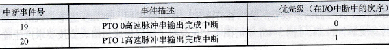 有关高速脉冲输出完成的中断事件