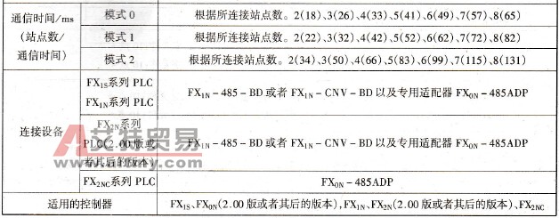 N:N网络性能