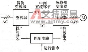 交-直-交变频器的基本结构