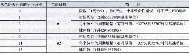 多段PTO操作的包络表格式
