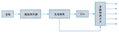 模拟量输出接口内部电路框图