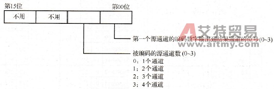 DMPX (77)的控制字格式