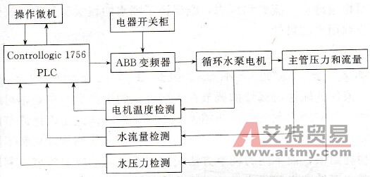 控制系统示意图