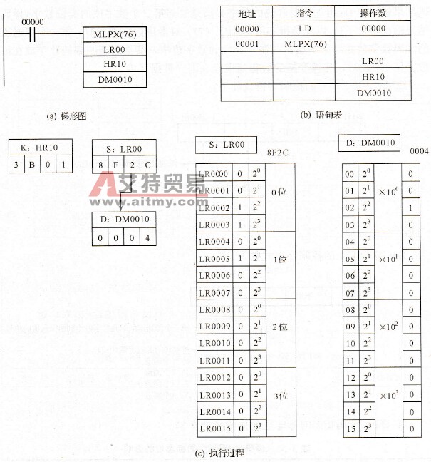 MLPX (76)指令使用举例