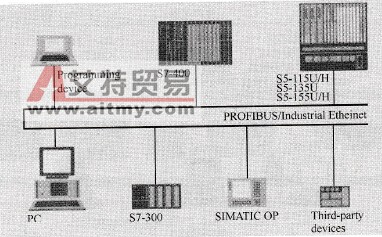 PROFIBUS或工业以太网数据通信