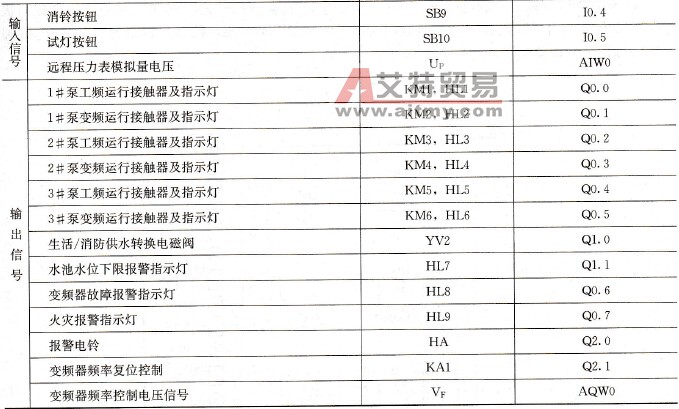 输入/输出点代码及地址编号