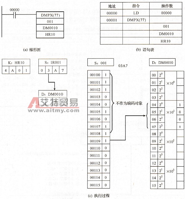 DMPX (77)指令使用举例