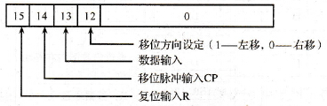 SFTR (84)指令控制字