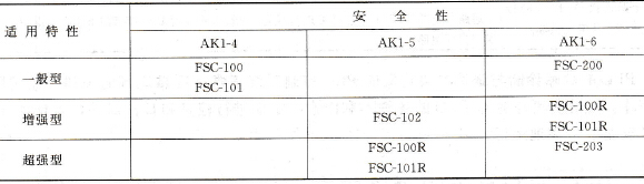  FSC组成与所对应的要求等级AKl-6(根据DIN)