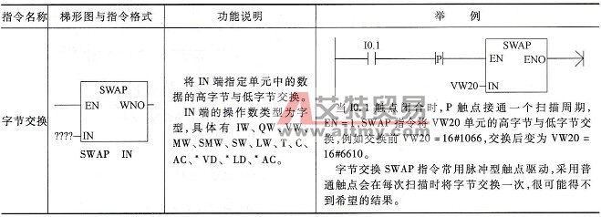 字节交换指令说明