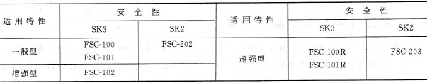 FSC组成与所对应的安全等级SK3-2(根据TUV)