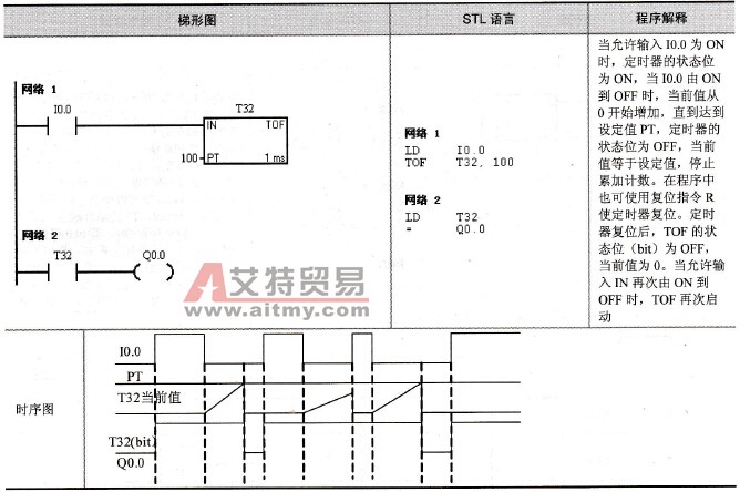 TOF指令的例子