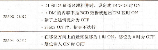 SFTR (84) /@SFTR (84)指令对标志位的影响
