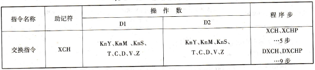 数据交换指令