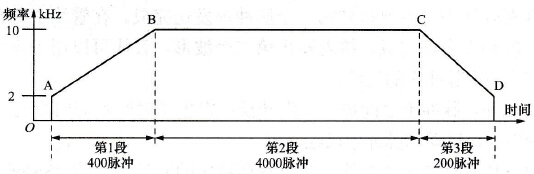 脉冲频率一时间关系图