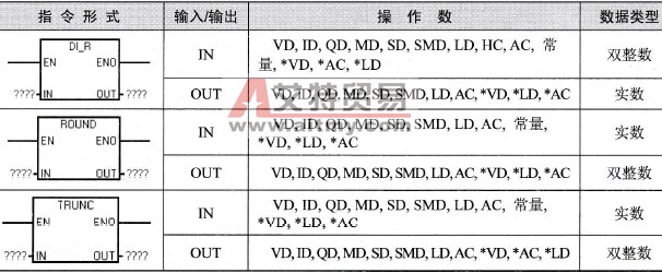 实数和整数之间的转换指令