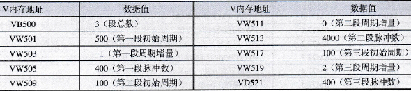 波形的包络表数据值