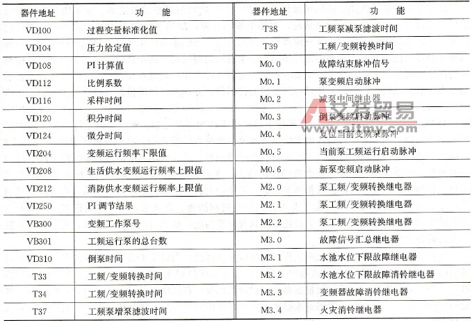 程序中使用的PLC机内器件及功能