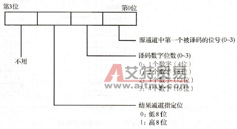 控制字K的格式