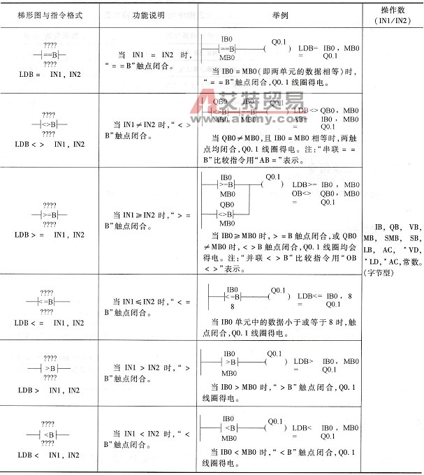 字节触点比较指令说明