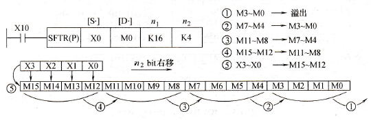 SFTR(P)指令使用例