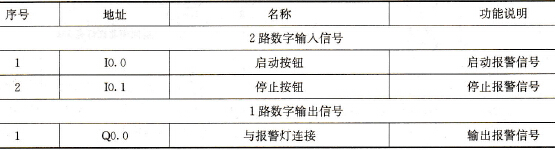 闪光报警系统输入/输出分配表