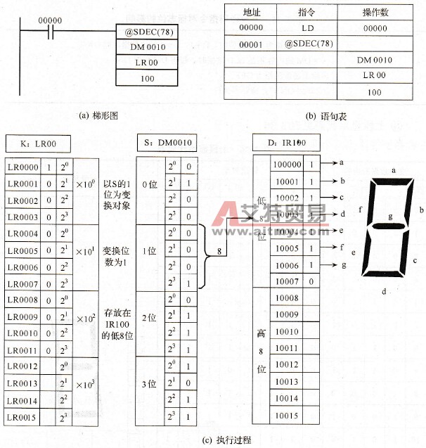 七段译码指令使用举例
