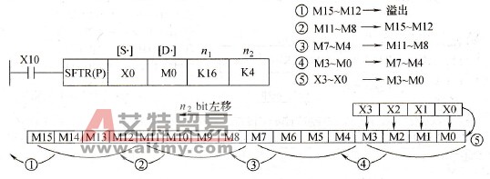 SFTL(P)指令使用例