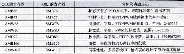 控制PTO/PWM寄存器的分配
