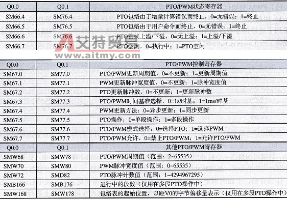 控制PTO/PWM操作的寄存器