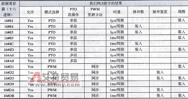 PTO/PWM控制字节编程参考