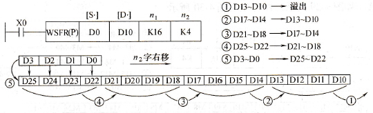 WSFR (P)指令应用例