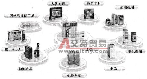 施耐德PLC