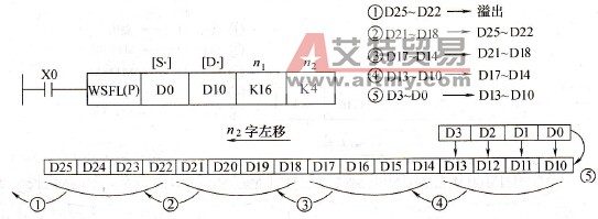 WSFL( P)指令应用例