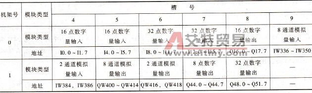 信号模块的地址举例