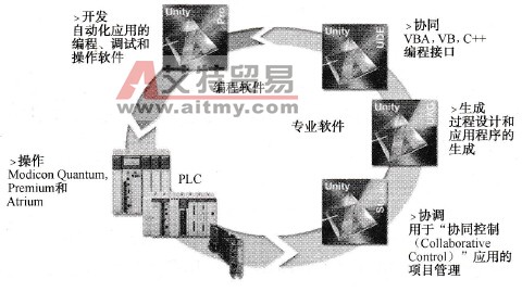 Unity系列PLC