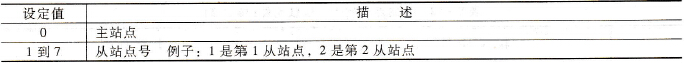 站点号的设定