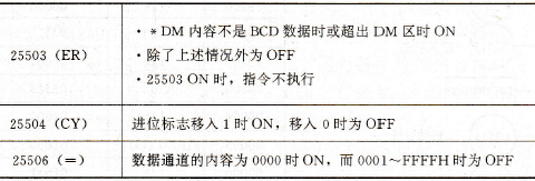 算术左移/右移指令对标志位的影响