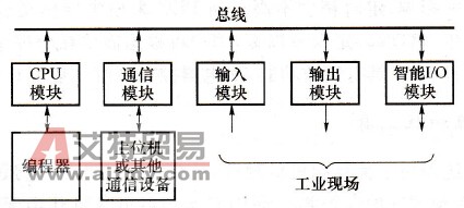 模块式PLC组成框图