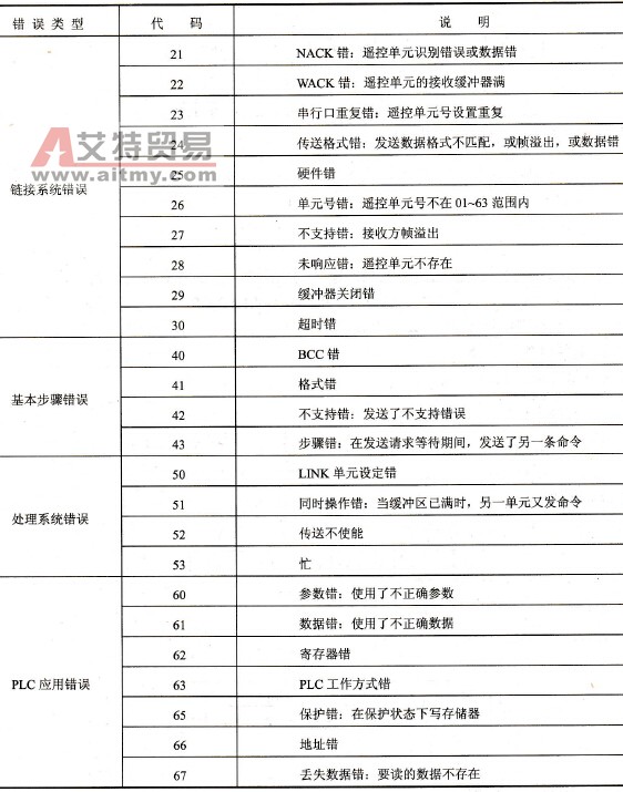 MEWTOCOL-COM通信错误代码表
