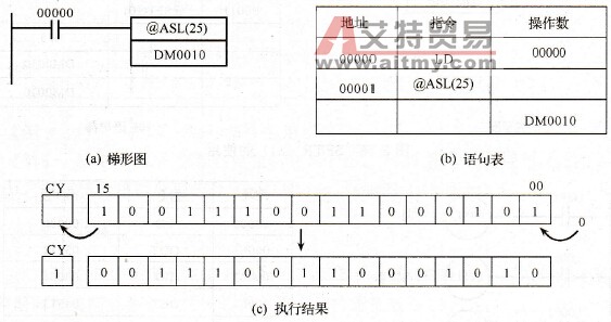 ASL (25)指令应用