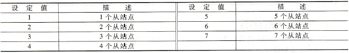 从站点总数的设定
