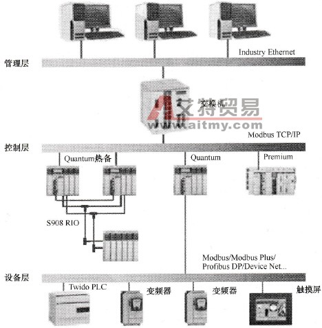施耐德PLC控制系统的三层结构