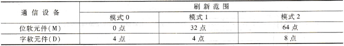 N:N网络字、位软元件刷新范围