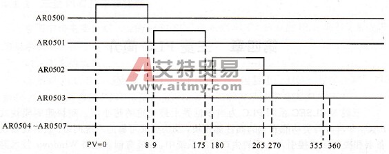 绝对型高速计数器PV与结果标志的关系