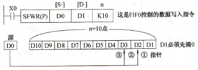 SFWR(P)指令应用例
