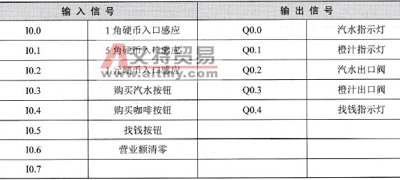 例6-10 I/O分配表