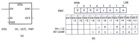 双字整数转换为ASCII码指令及其FMT操作数、输出缓冲区