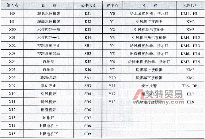 锅炉简易PLC控制系统各点分配