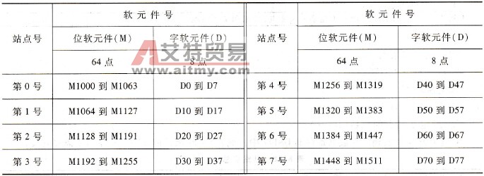 各站点号的字、位软元件（模式2）